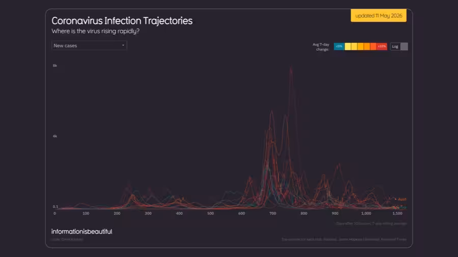 Coronavirus Trajectories