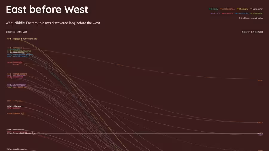 East Before West